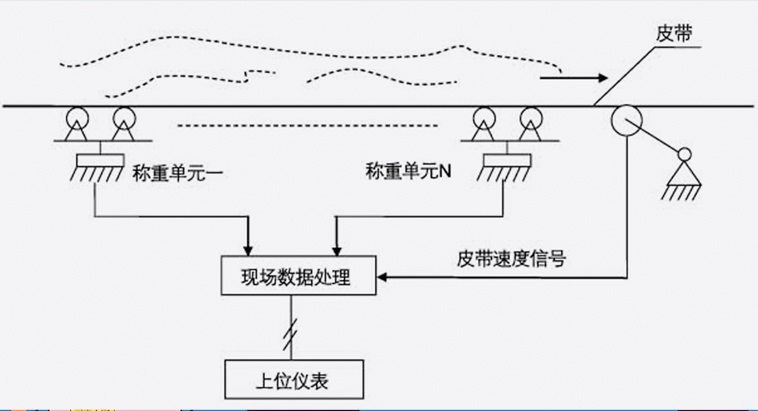 陣列式皮帶秤框圖