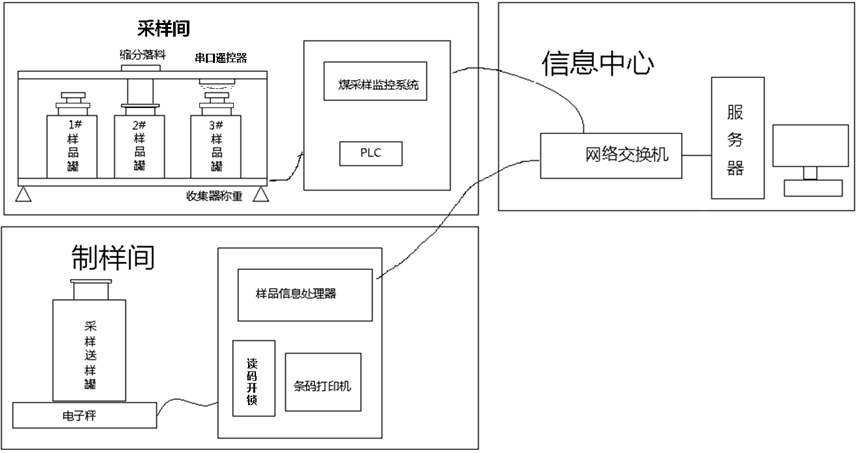 采樣間系統(tǒng)圖