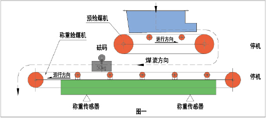 稱重給煤機標定