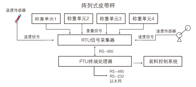 定量裝車(chē)/船系統(tǒng)